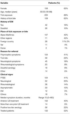 Emergence of Lyme Disease on the French Riviera, a Retrospective Survey